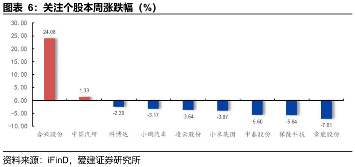 一起讨论下关注个股本周涨跌幅（%）