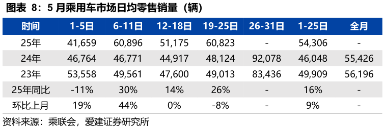 如何解释5 月乘用车市场日均零售销量（辆）