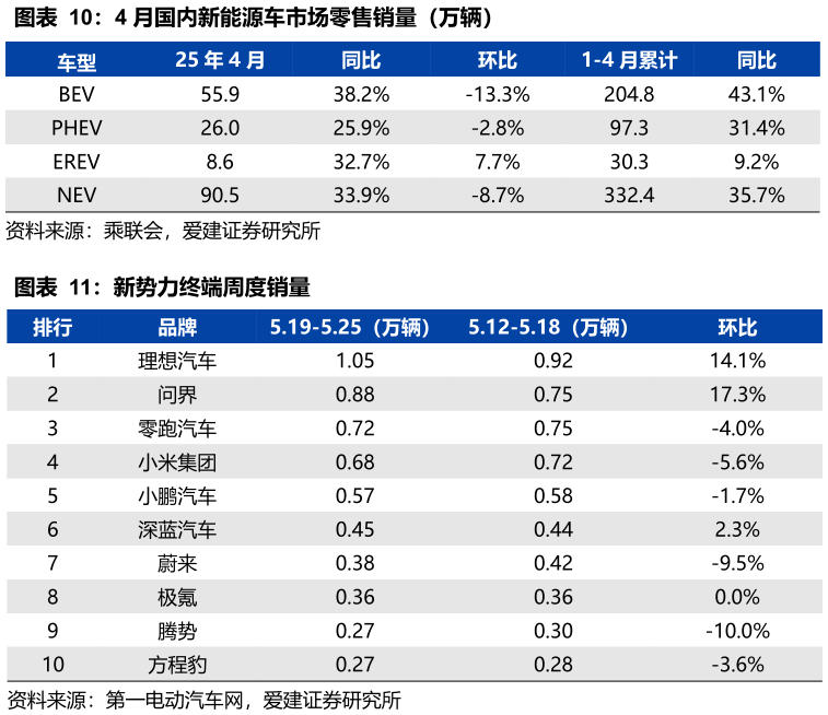想关注一下4 月国内新能源车市场零售销量（万辆）