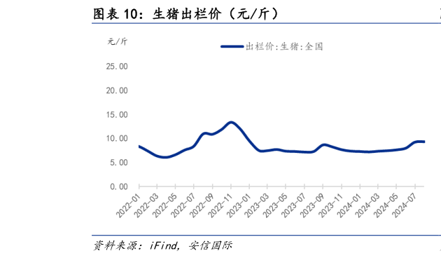 谁知道生猪出栏价（元斤）