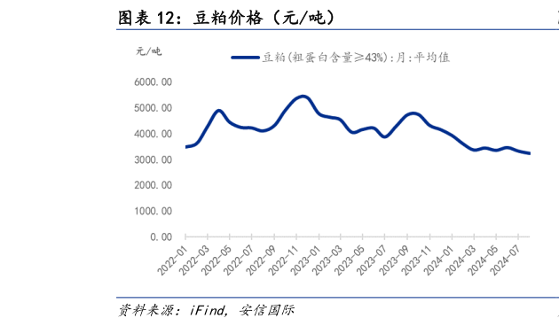 如何才能豆粕价格（元吨）