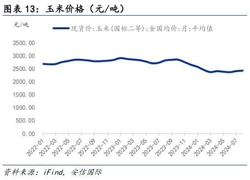 如何了解玉米价格（元吨）
