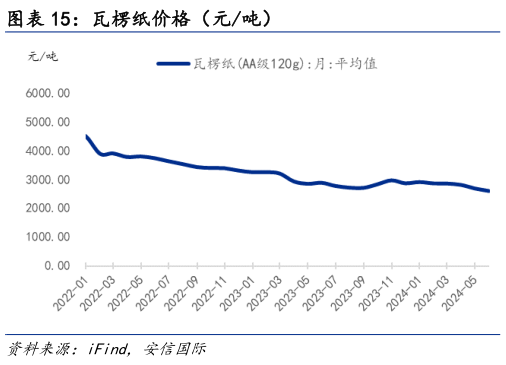 如何解释瓦楞纸价格（元吨）