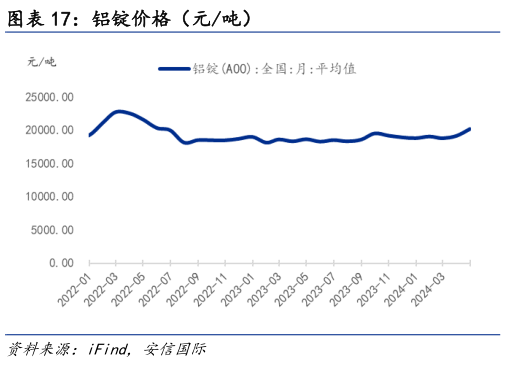 如何才能铝锭价格（元吨）