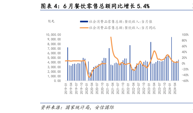 谁能回答6 月餐饮零售总额同比增长 5.4%