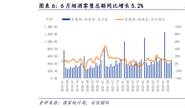 如何看待6 月烟酒零售总额同比增长 5.2%