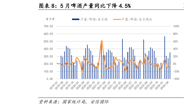 谁知道5 月啤酒产量同比下降 4.5%