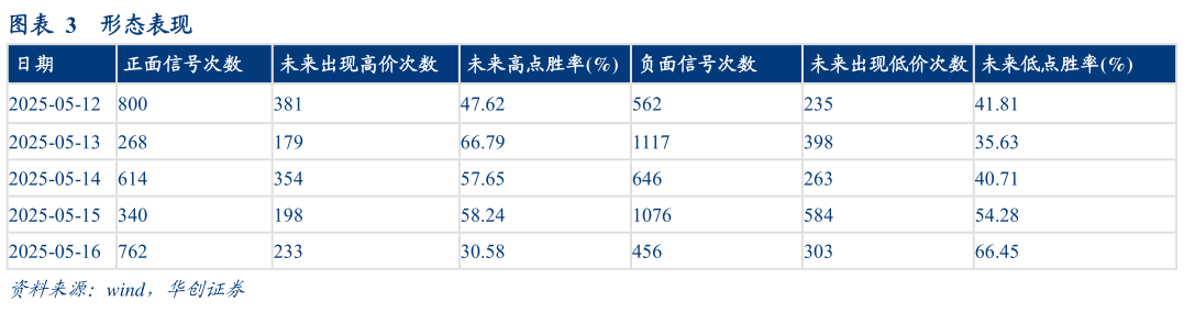 谁知道形态表现