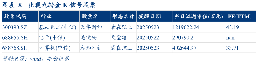 你知道出现九转金 K 信号股票