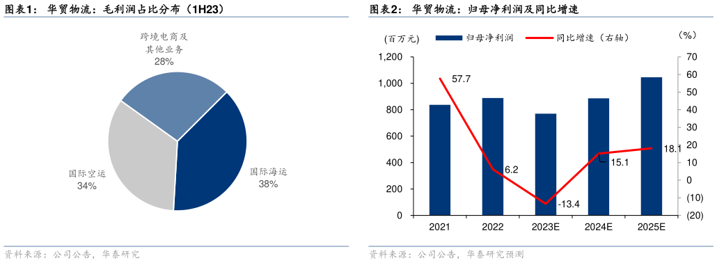 如何解释华贸物流:毛利润占比分布(1H23)?