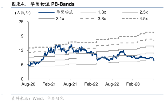 如何了解华贸物流 PB-Bands?