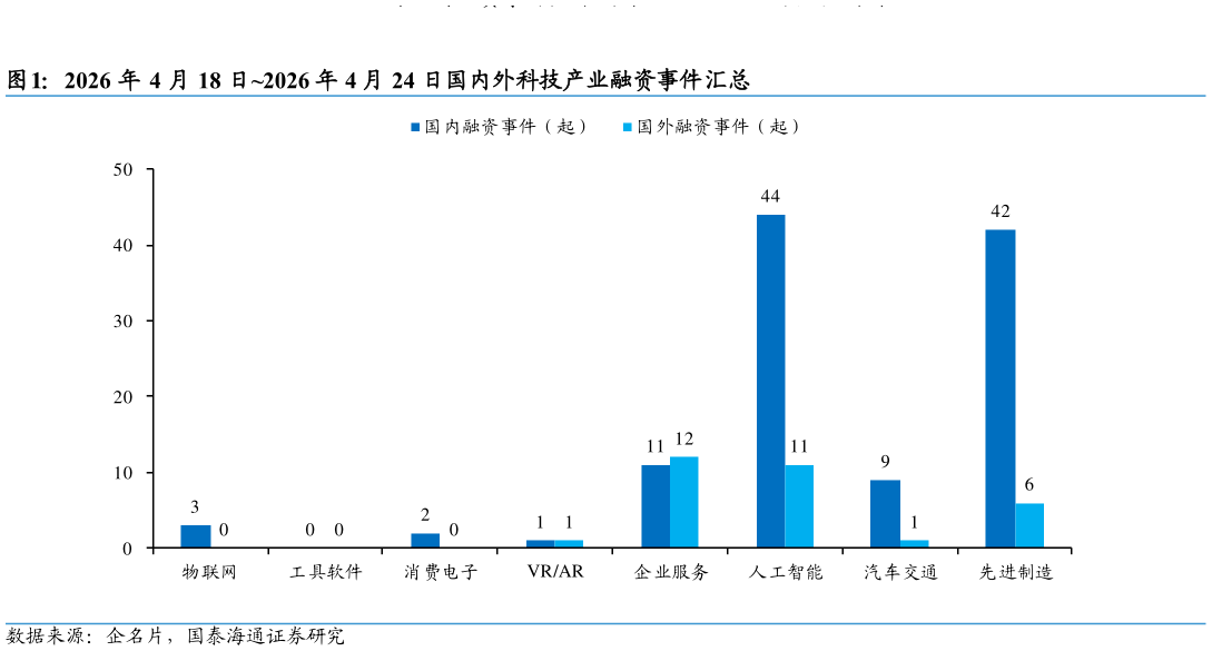 如何看待2026 年 4 月 18 日2026 年 4 月 24 日国内外科技产业融资事件汇总?