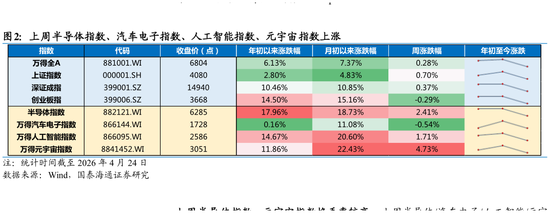 如何了解上周半导体指数、汽车电子指数、人工智能指数、元宇宙指数上涨?