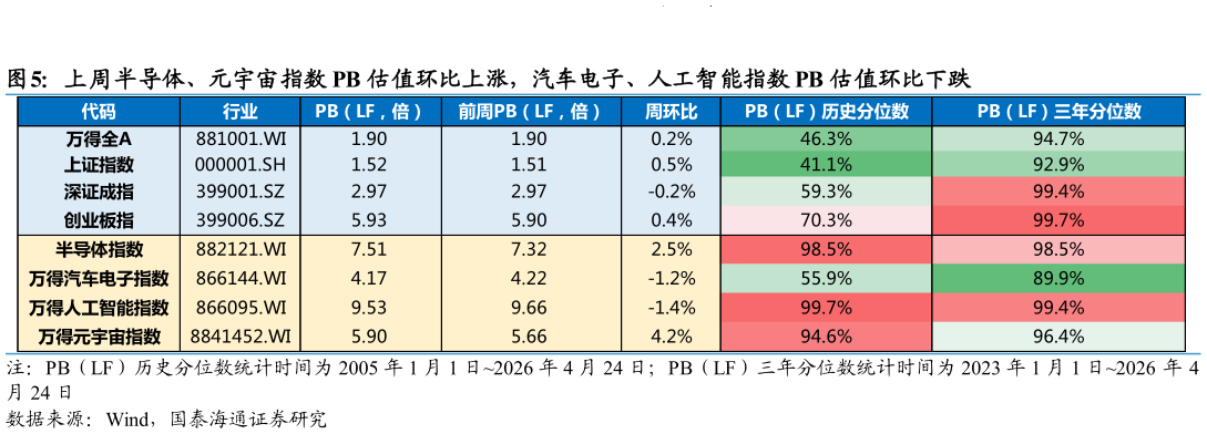 请问一下上周半导体、元宇宙指数 PB 估值环比上涨，汽车电子、人工智能指数 PB 估值环比下跌?