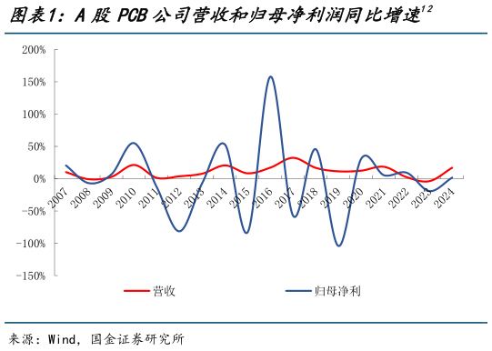 如何了解A股PCB公司营收和归母净利润同比增速12