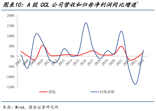 怎样理解A股CCL公司营收和归母净利润同比增速7