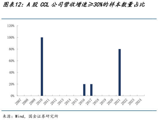谁知道A股CCL公司营收增速30%的样本数量占比    A股CCL公司归母净利增速30%的样本数量占