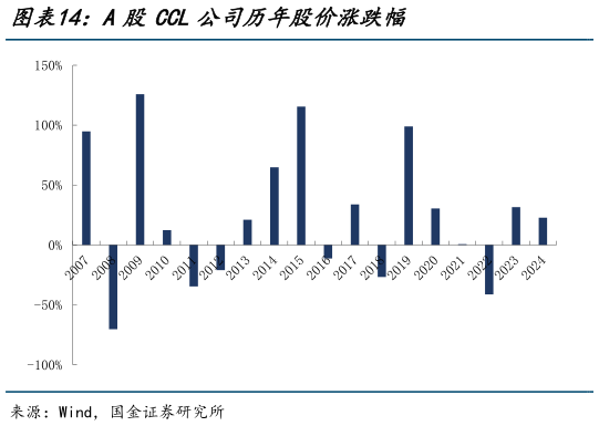 如何解释A股CCL公司历年股价涨跌幅