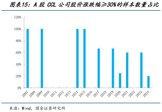谁知道A股CCL公司股价涨跌幅30%的样本数量占比