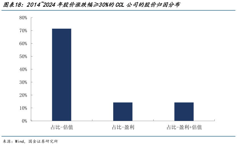 怎样理解20142024年股价涨跌幅30%的CCL公司的股价归因分布