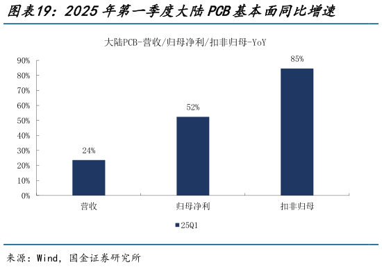 请问一下2025年第一季度大陆PCB基本面同比增速    2025年第一季度大陆PCB基本面环比增速