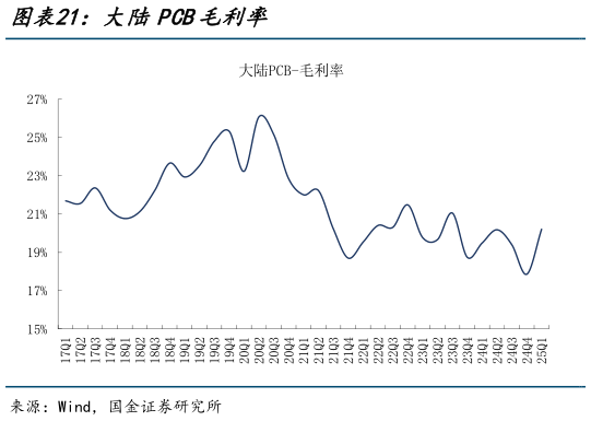谁能回答大陆PCB毛利率
