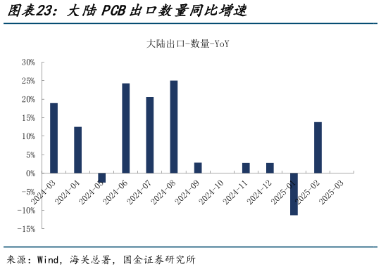 谁知道大陆PCB出口数量同比增速