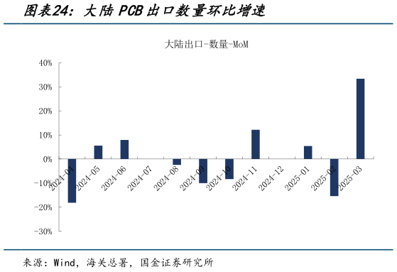 咨询大家大陆PCB出口数量环比增速