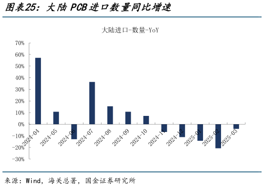 想关注一下大陆PCB进口数量同比增速
