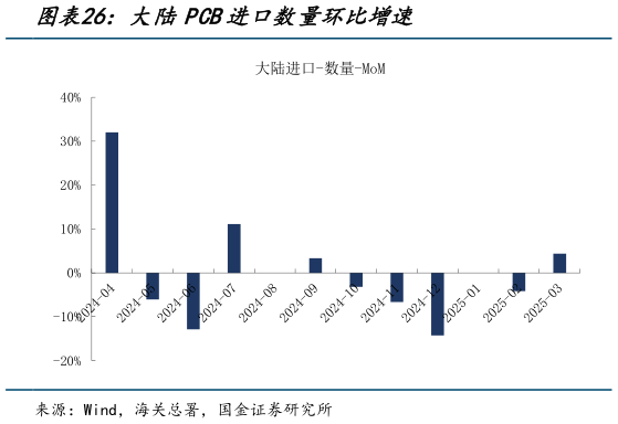 谁能回答大陆PCB进口数量环比增速