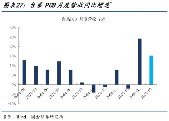怎样理解台系PCB月度营收同比增速8