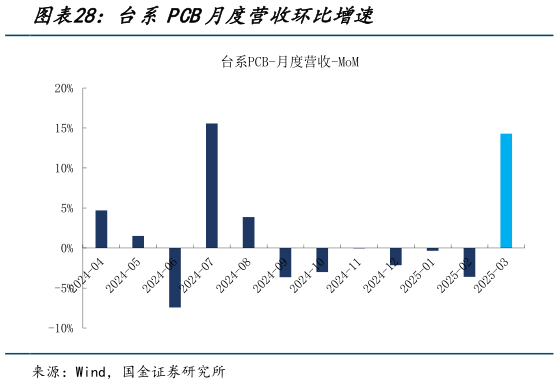 谁能回答台系PCB月度营收环比增速