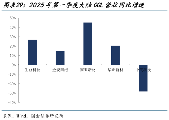 如何才能2025年第一季度大陆CCL营收同比增速