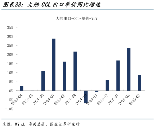 谁能回答大陆CCL出口单价同比增速