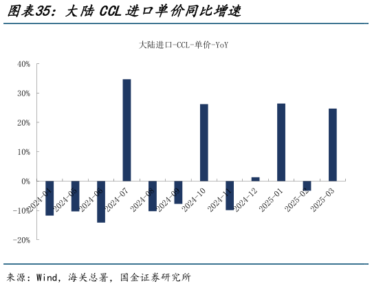 咨询下各位大陆CCL进口单价同比增速