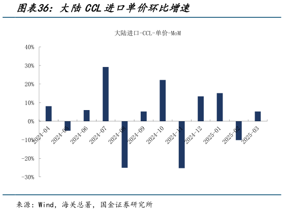如何看待大陆CCL进口单价环比增速
