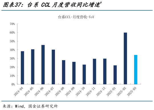 谁能回答台系CCL月度营收同比增速9
