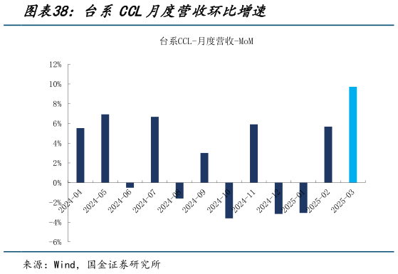 如何了解台系CCL月度营收环比增速