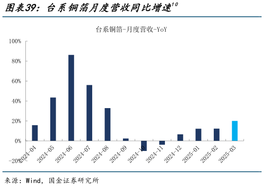 咨询大家台系铜箔月度营收同比增速10