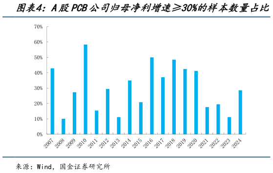 如何解释A股PCB公司归母净利增速30%的样本数量占比
