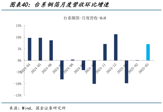 谁能回答台系铜箔月度营收环比增速