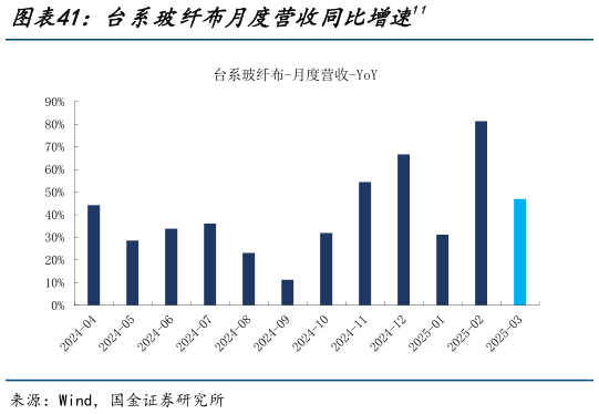 想关注一下台系玻纤布月度营收同比增速11