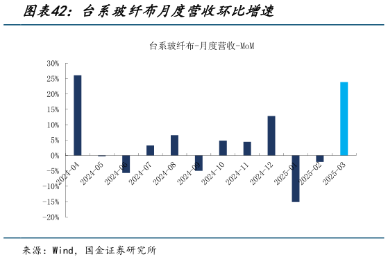 咨询下各位台系玻纤布月度营收环比增速