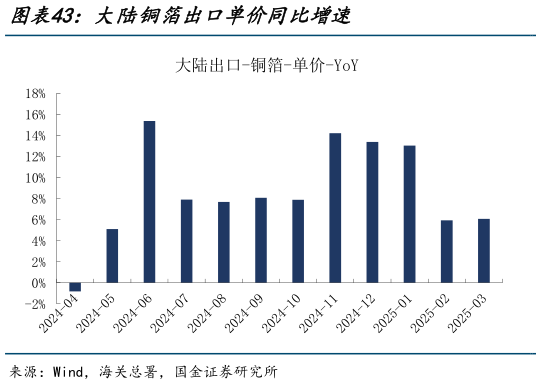 谁能回答大陆铜箔出口单价同比增速