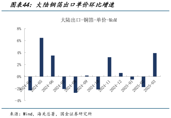 如何看待大陆铜箔出口单价环比增速