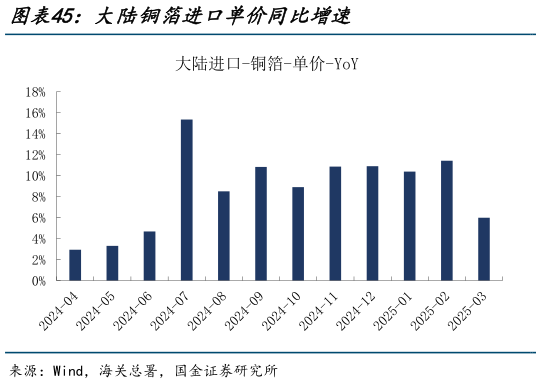 我想了解一下大陆铜箔进口单价同比增速