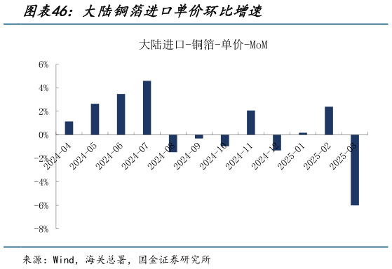 一起讨论下大陆铜箔进口单价环比增速