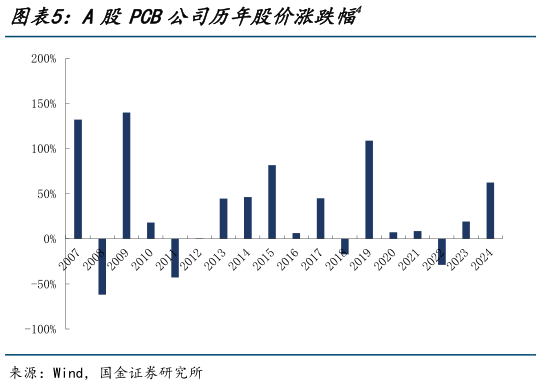 我想了解一下A股PCB公司历年股价涨跌幅4
