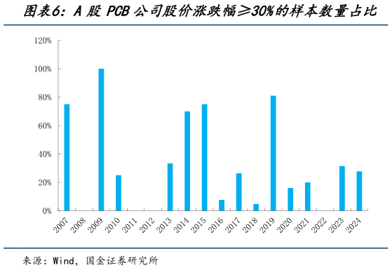 如何才能A股PCB公司股价涨跌幅30%的样本数量占比