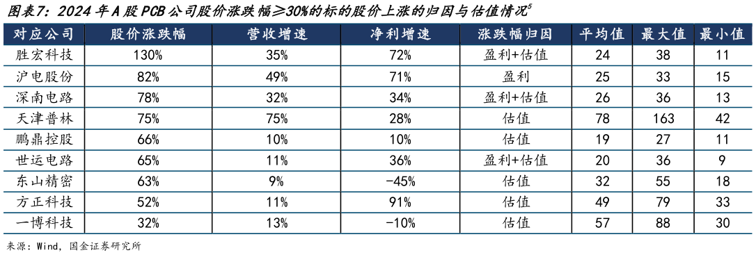 如何了解2024年A股PCB公司股价涨跌幅30%的标的股价上涨的归因与估值情况5